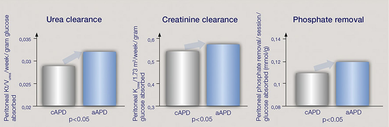 Maggiore clearance con aAPD